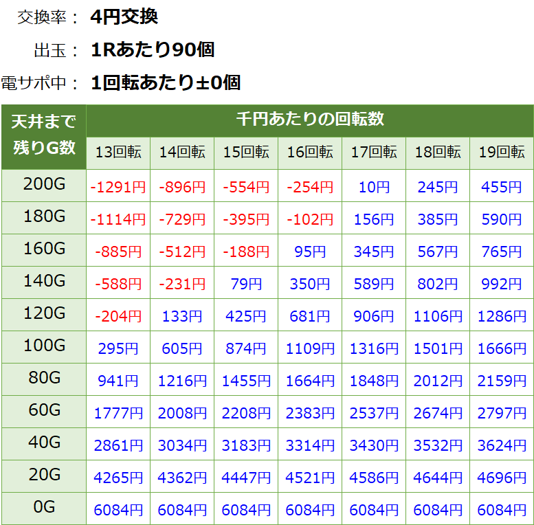 ジューシーハニー3甘デジの遊タイム期待値表