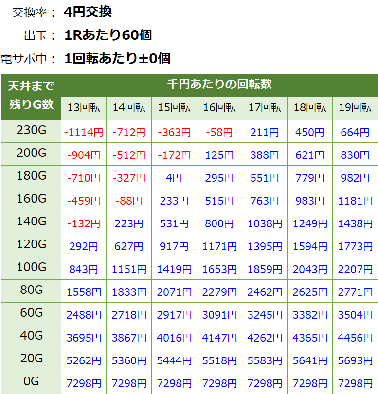戦姫絶唱シンフォギア2 1/77ver.の遊タイム期待値表
