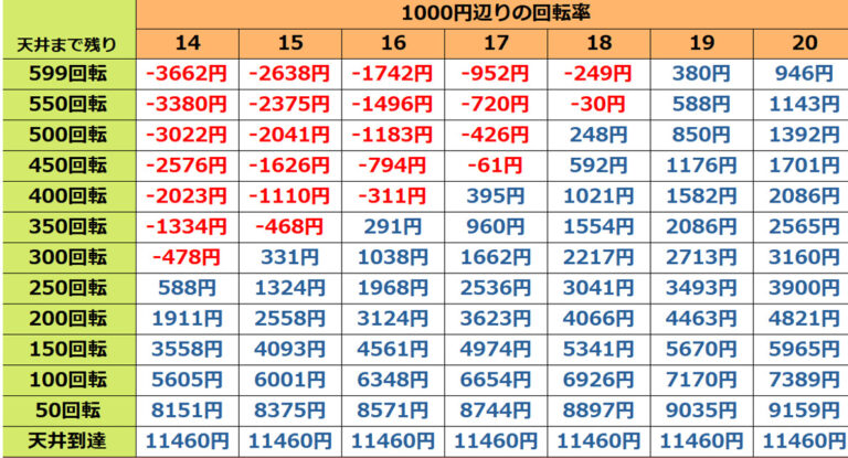 乃木坂46の遊タイム期待値表