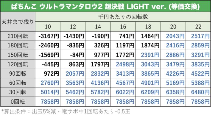 ウルトラマンタロウ2 超決戦LIGHT ver.の遊タイム期待値表