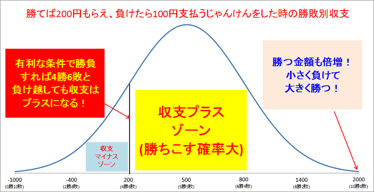 勝てば200円、負ければ100円払うじゃんけんをした場合の勝敗別収支の分布グラフ。有利な条件での勝負では勝ち越さなくても収支がプラスになることを示し、勝つ金額が大きいことで収支プラスゾーンが拡大している。