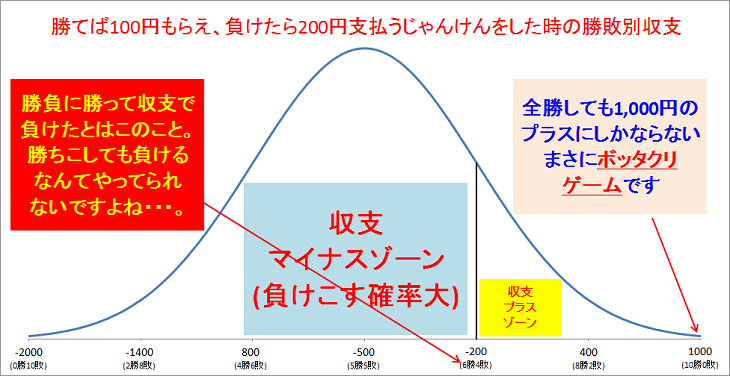 勝てば100円、負ければ200円支払うじゃんけんをした場合の勝敗別収支の分布グラフ。勝ち越しても収支がマイナスになるケースが多く、負け越す確率が高いマイナス期待値の状態を示している。