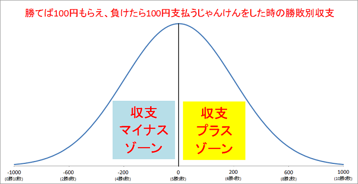 勝てば100円もらえ、負けたら100円払うじゃんけんを繰り返したときの勝敗別収支を表す分布グラフ。中央を境に左が収支マイナスゾーン、右が収支プラスゾーンを示している。