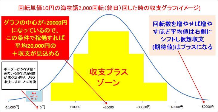 回転単価10円の海物語を終日2,000回転回したときの収支分布グラフ