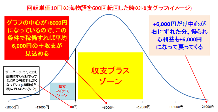 回転単価10円の海物語を600回転回したときの収支分布グラフ