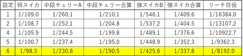 スマスロ北斗の拳小役出現率