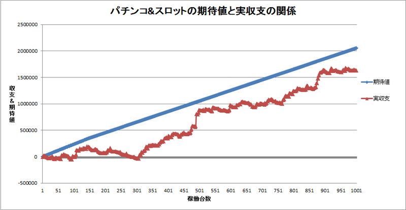 パチンコでプラスの期待値を積んだ時の期待値と実収支の関係を示すグラフ