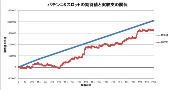 パチンコとパチスロの期待値と実収支の関係を示したグラフ。プラスの期待値を積み上げると実収支も安定してプラスに推移することを表している。