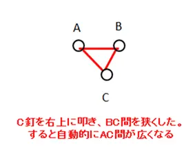 C釘を右上に叩くと、玉がAC側へ流れやすくなる説明図