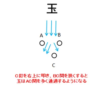 C釘を右上に調整すると玉がAC間を通りやすくなるイメージ図