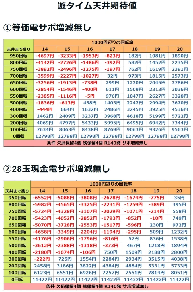 大海5SPの遊タイム期待値