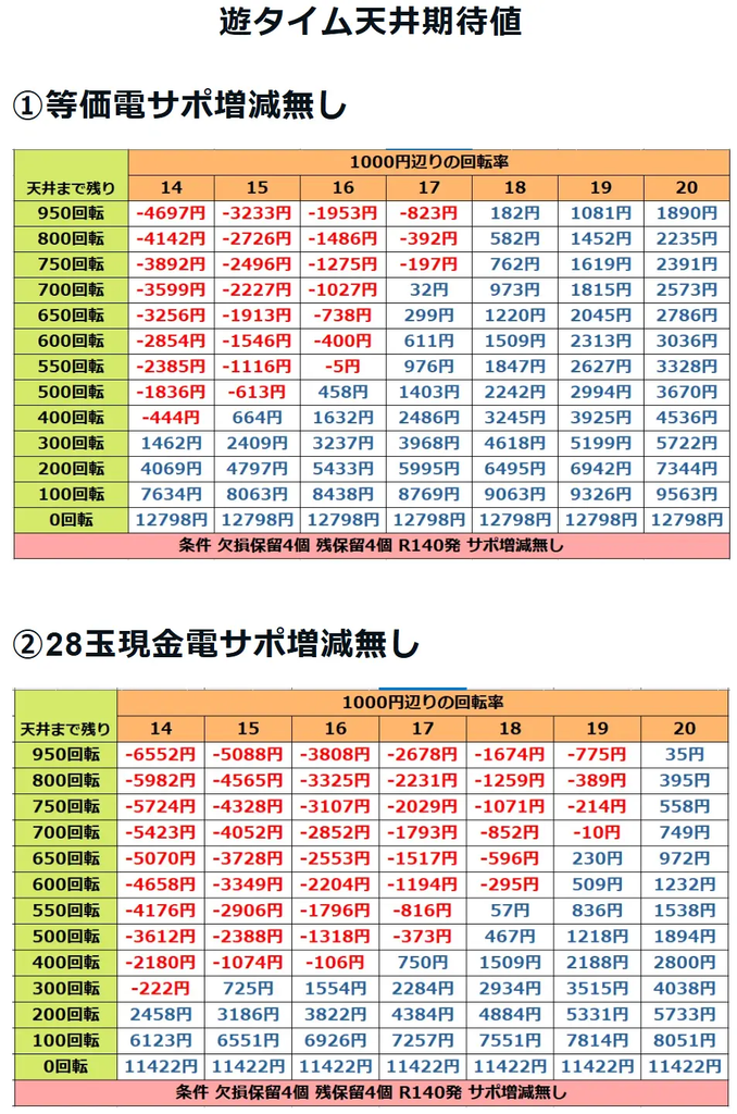 大海物語5SPの遊タイム到達までの回転率別期待値を示す表