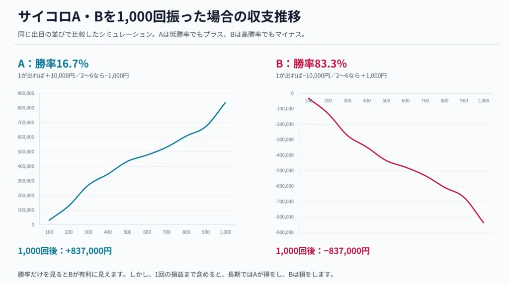 パチンコの期待値計算をサイコロゲームの事例で解説した画像